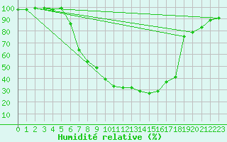 Courbe de l'humidit relative pour Dagloesen