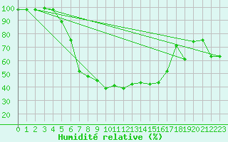 Courbe de l'humidit relative pour Patirlagele