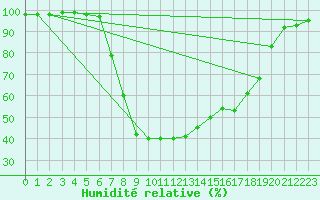 Courbe de l'humidit relative pour Dagloesen
