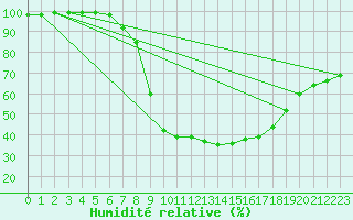Courbe de l'humidit relative pour Wasserkuppe