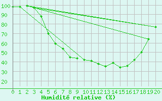 Courbe de l'humidit relative pour Heinola Plaani