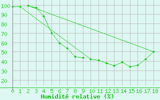 Courbe de l'humidit relative pour Heinola Plaani