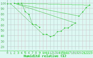 Courbe de l'humidit relative pour Bjornholt