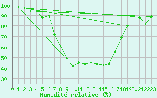 Courbe de l'humidit relative pour Ebnat-Kappel