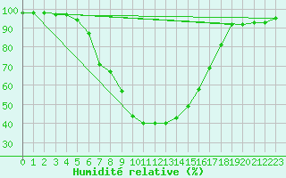 Courbe de l'humidit relative pour Virgen