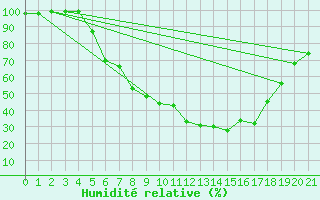 Courbe de l'humidit relative pour Gartland