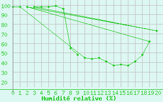 Courbe de l'humidit relative pour Jelenia Gora