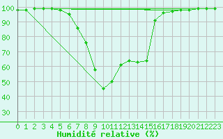 Courbe de l'humidit relative pour Pajala