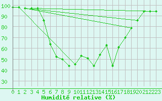 Courbe de l'humidit relative pour Halsua Kanala Purola