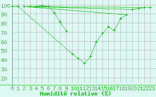 Courbe de l'humidit relative pour Saltdal
