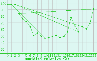 Courbe de l'humidit relative pour Nyrud