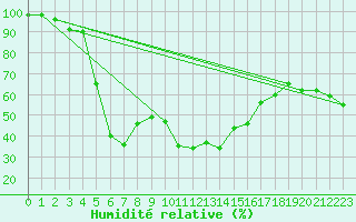 Courbe de l'humidit relative pour Brocken