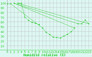 Courbe de l'humidit relative pour Fredrika