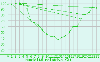 Courbe de l'humidit relative pour Milhostov