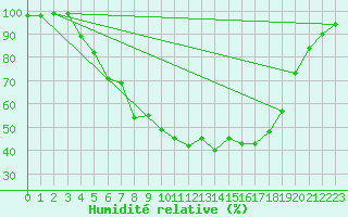 Courbe de l'humidit relative pour Ylinenjaervi