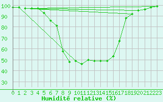 Courbe de l'humidit relative pour Nattavaara