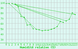 Courbe de l'humidit relative pour Ilomantsi Mekrijarv