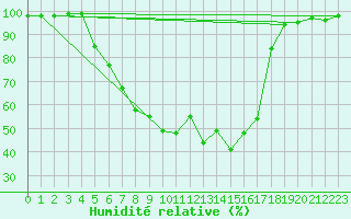 Courbe de l'humidit relative pour Pajala