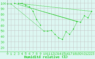 Courbe de l'humidit relative pour Sinnicolau Mare