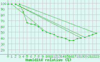 Courbe de l'humidit relative pour Saint-Auban (04)