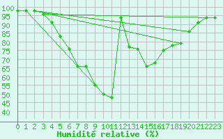 Courbe de l'humidit relative pour Kuhmo Kalliojoki