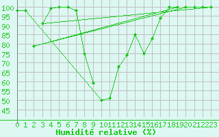 Courbe de l'humidit relative pour Navacerrada