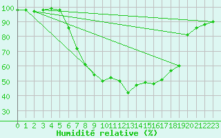 Courbe de l'humidit relative pour Tirschenreuth-Loderm