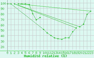 Courbe de l'humidit relative pour Sombor