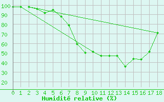 Courbe de l'humidit relative pour Mantsala Hirvihaara