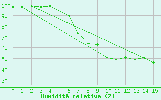 Courbe de l'humidit relative pour Neubulach-Oberhaugst