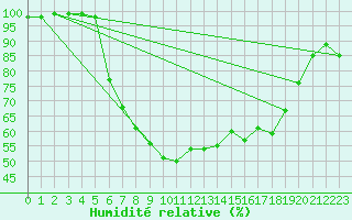 Courbe de l'humidit relative pour Jeloy Island