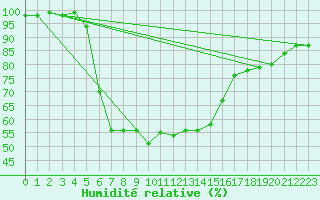 Courbe de l'humidit relative pour Gielas