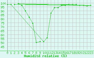 Courbe de l'humidit relative pour Gavle / Sandviken Air Force Base