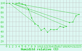Courbe de l'humidit relative pour Buffalora