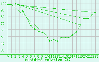 Courbe de l'humidit relative pour Varkaus Kosulanniemi