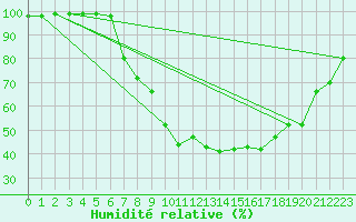 Courbe de l'humidit relative pour Flisa Ii