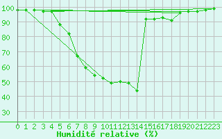 Courbe de l'humidit relative pour Feldbach