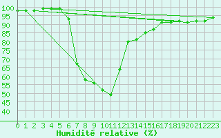 Courbe de l'humidit relative pour Nedre Vats