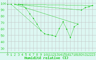 Courbe de l'humidit relative pour Ylivieska Airport
