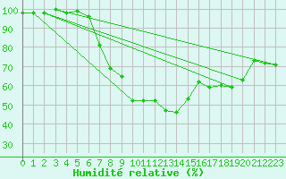 Courbe de l'humidit relative pour Klettwitz