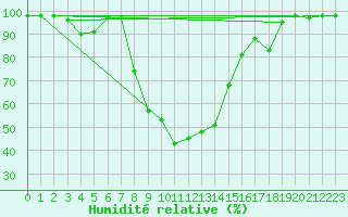 Courbe de l'humidit relative pour Gutenstein-Mariahilfberg