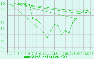 Courbe de l'humidit relative pour Groebming