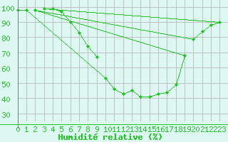 Courbe de l'humidit relative pour Klitzschen bei Torga