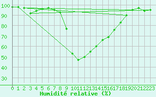Courbe de l'humidit relative pour Klodzko