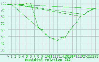 Courbe de l'humidit relative pour Lublin Radawiec
