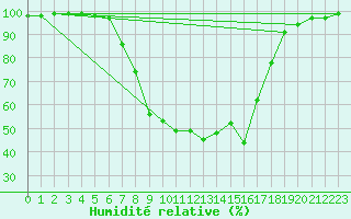 Courbe de l'humidit relative pour Soltau