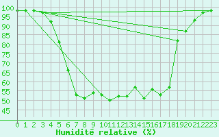 Courbe de l'humidit relative pour Kemionsaari Kemio Kk