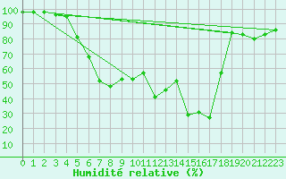 Courbe de l'humidit relative pour Santander (Esp)