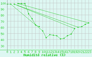 Courbe de l'humidit relative pour Nagykanizsa