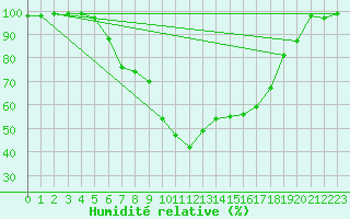 Courbe de l'humidit relative pour Naimakka